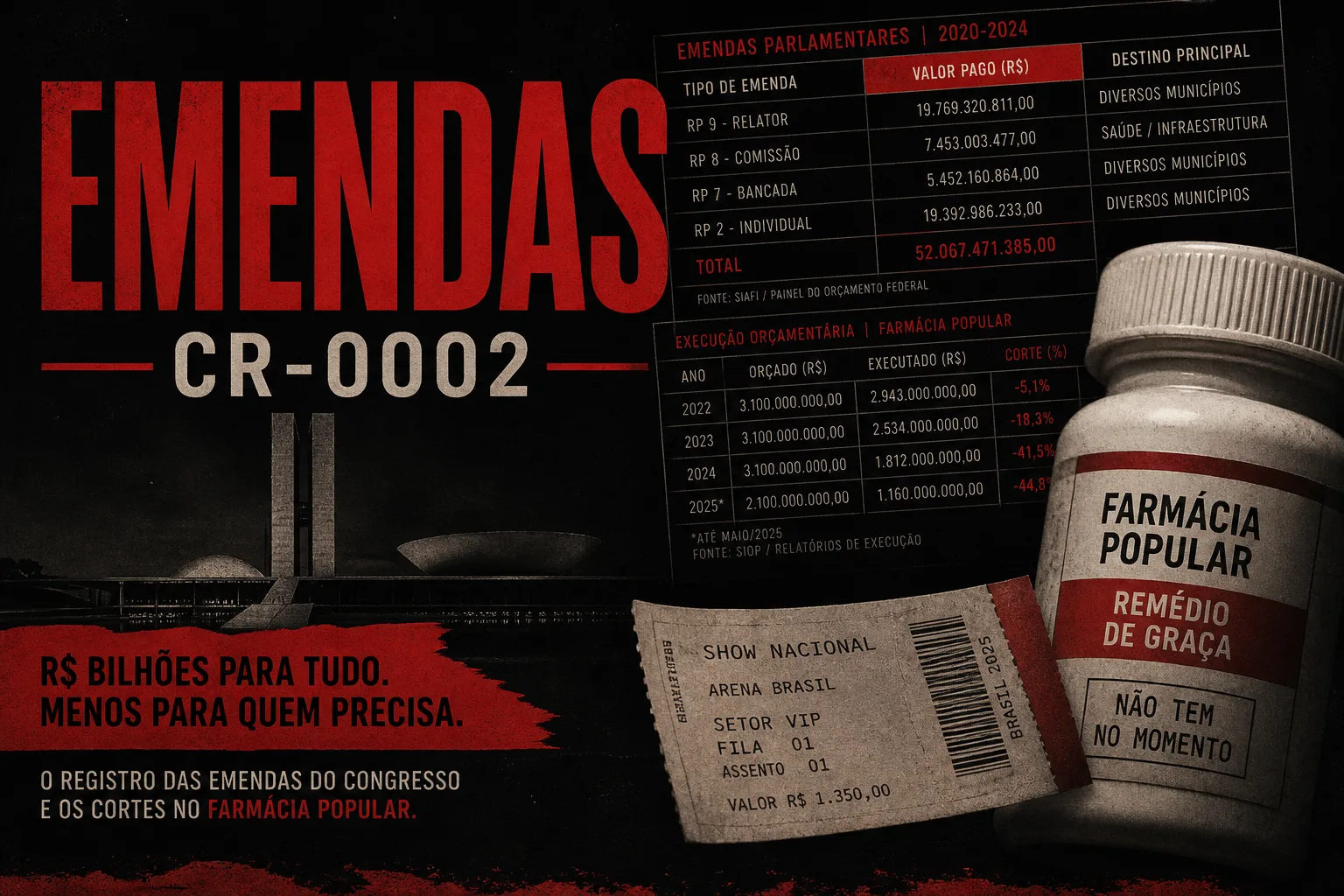 Capa — emendas em recorde vs. cortes no Farmácia Popular
